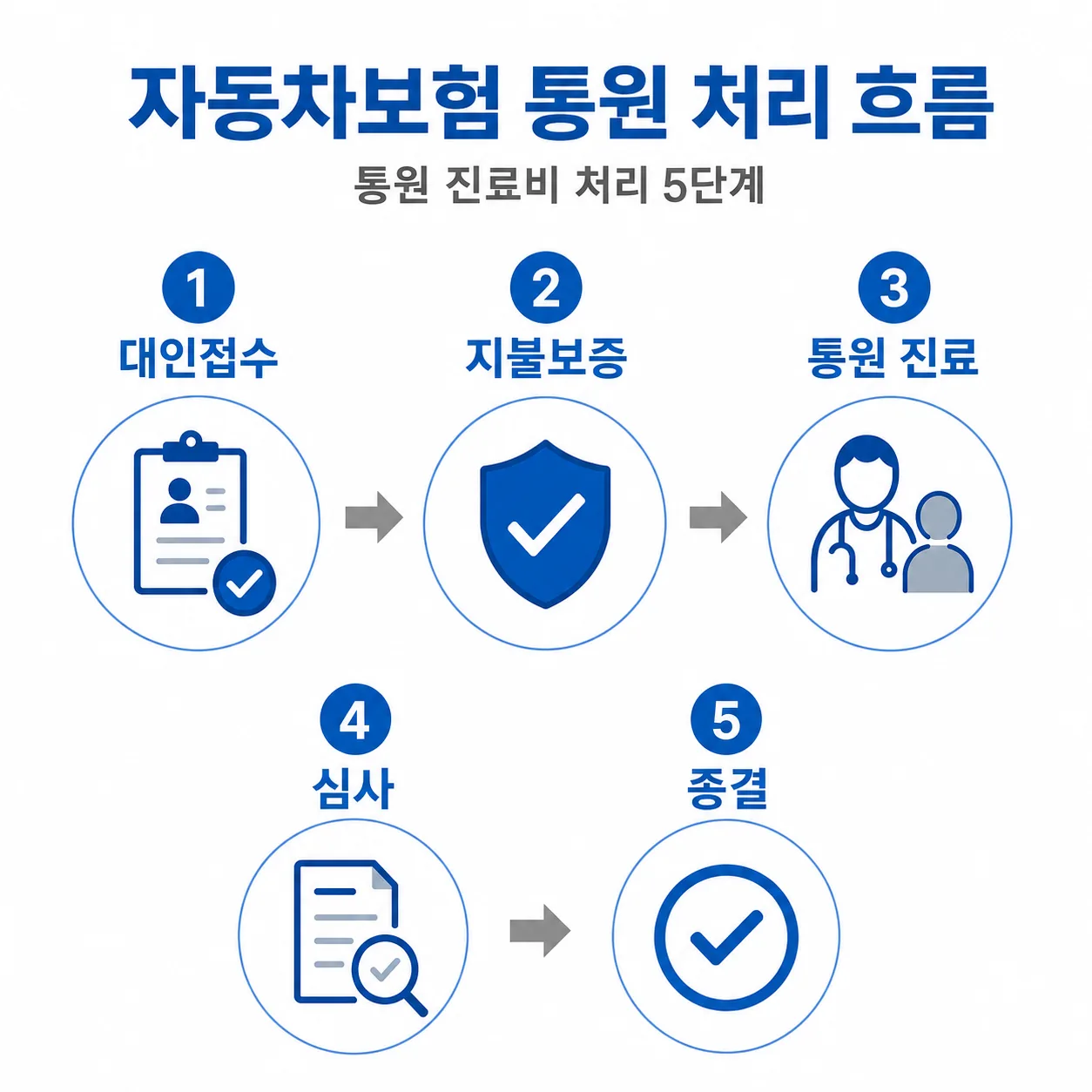 교통사고 자동차보험 진료비 처리 흐름을 환자, 보험회사, 의료기관 세 주체로 나눠 정리한 도식