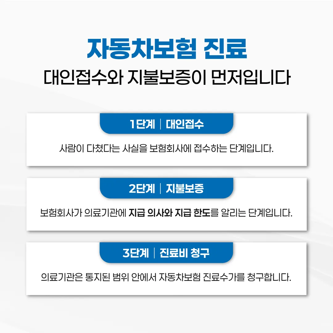 자동차손해배상 보장법 제12조에 따른 지불보증 통지와 진료수가 청구 관계를 설명한 도식