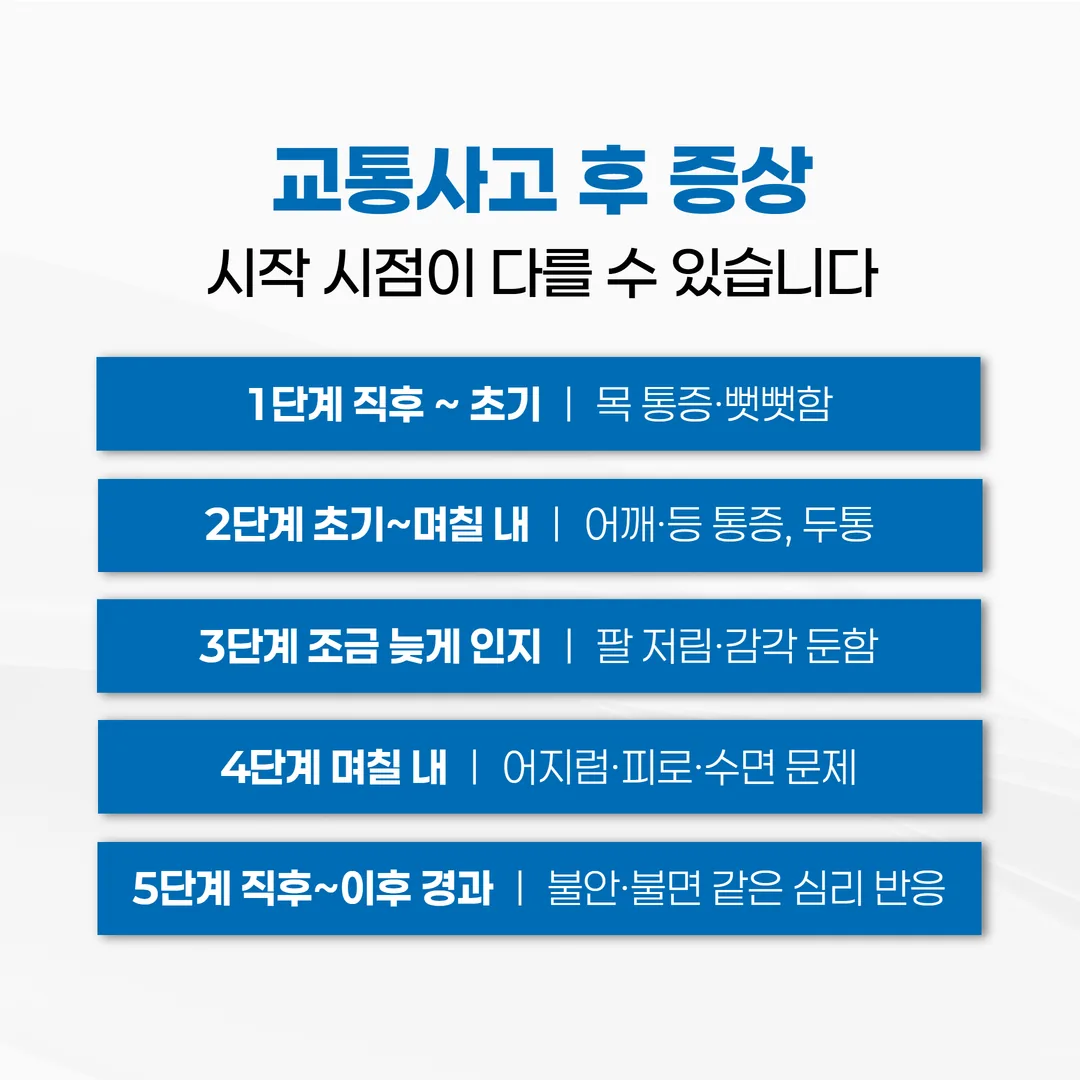 교통사고 후 증상군별로 발현 시점이 서로 다르게 시작되는 흐름을 표현한 도표형 연출 이미지