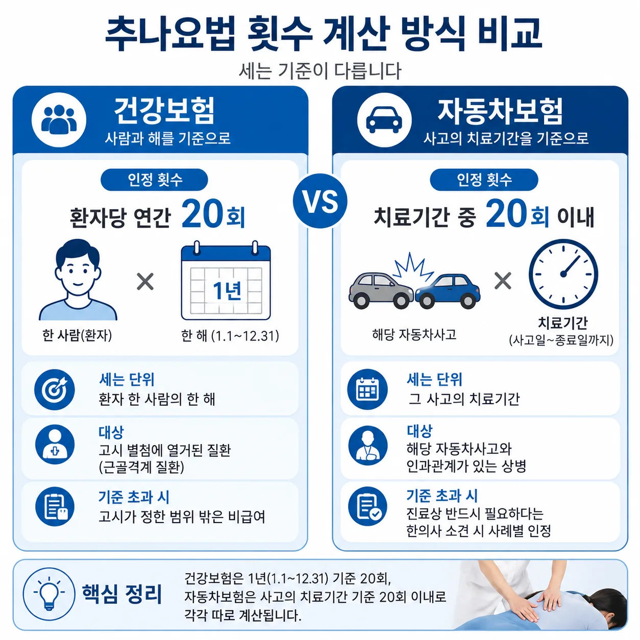 건강보험 연간 20회와 자동차보험 치료기간 중 20회 이내를 비교한 도해