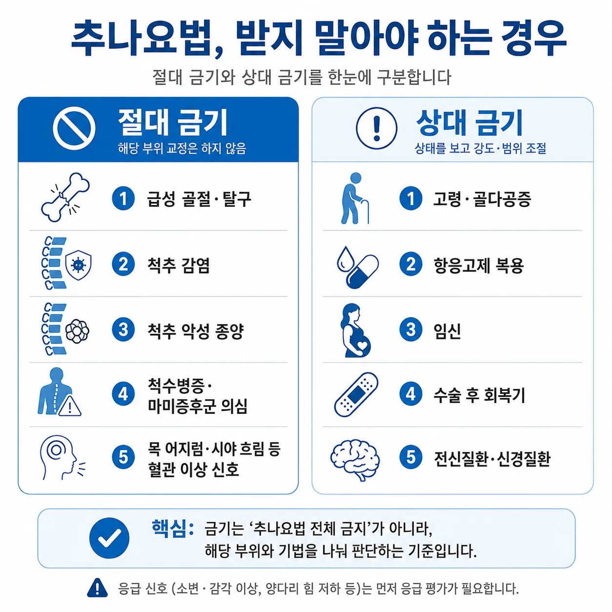 추나요법 금기를 절대 금기와 상대 금기 두 층으로 나눈 도식