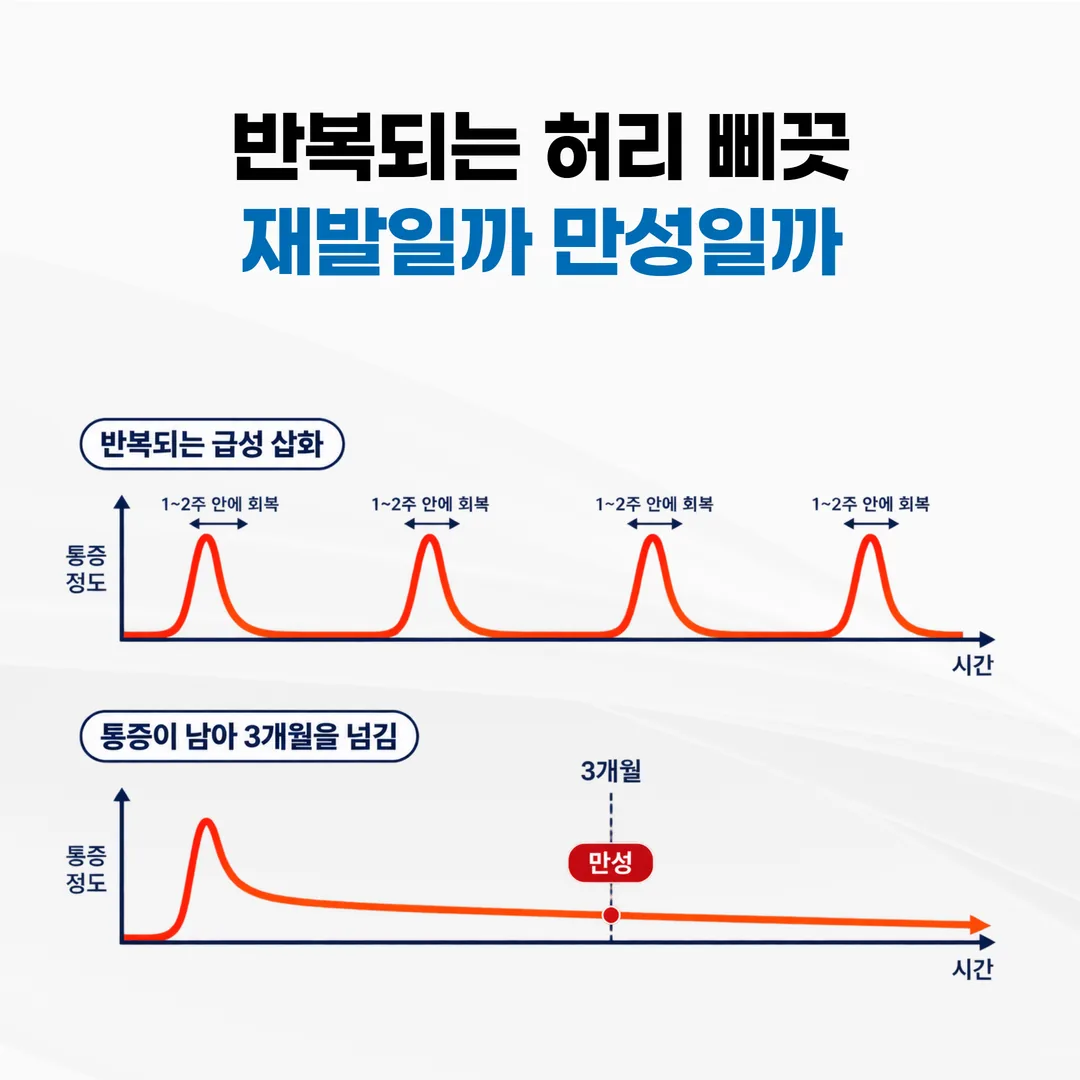 급성 요통이 반복될 때의 경과 곡선과 3개월 만성 경계 개념도