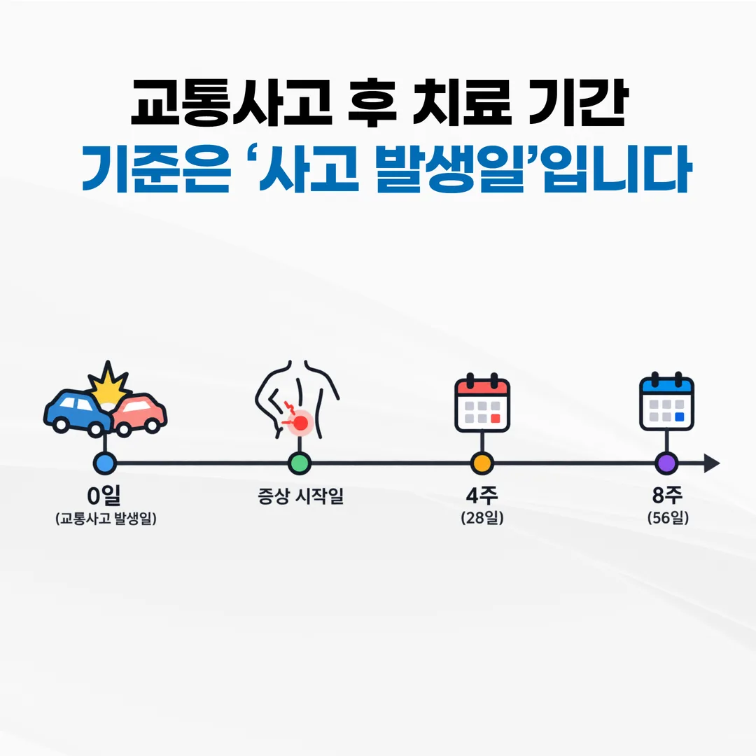 교통사고 발생일을 시작점으로 증상 시작일과 4주·8주 기준선을 표시한 치료 기간 타임라인