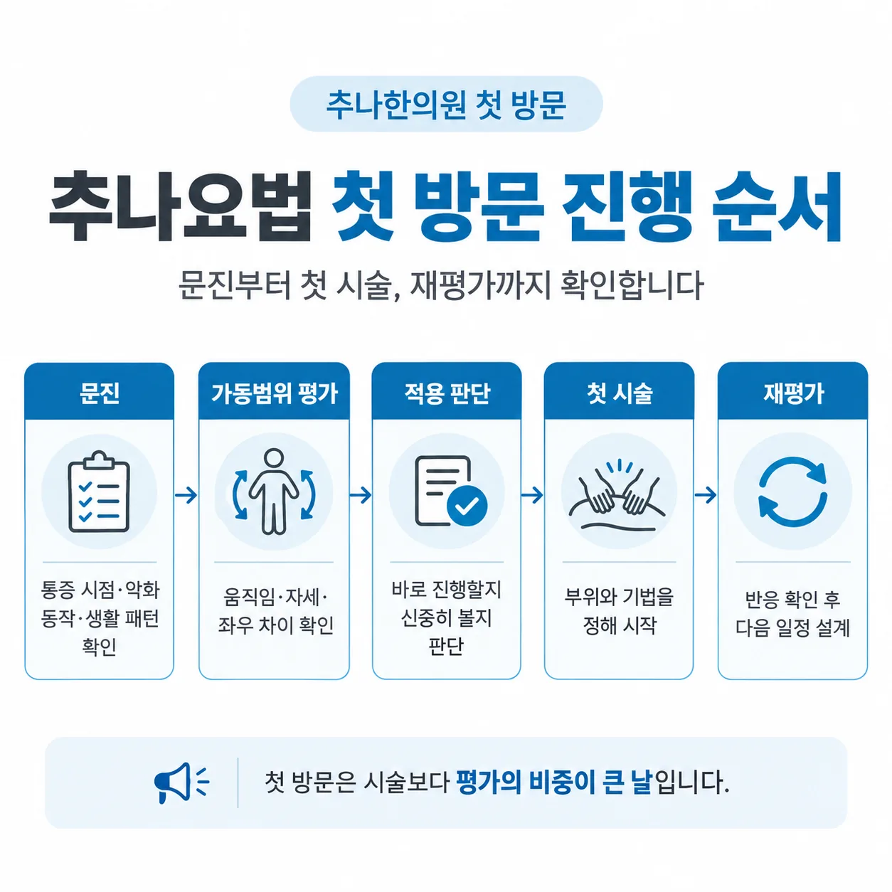 추나요법 첫 방문 진행 단계 개념도