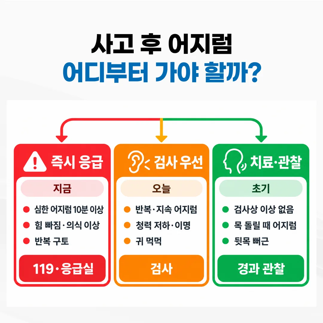 교통사고 후 어지럼증 세 갈래 판단 흐름도