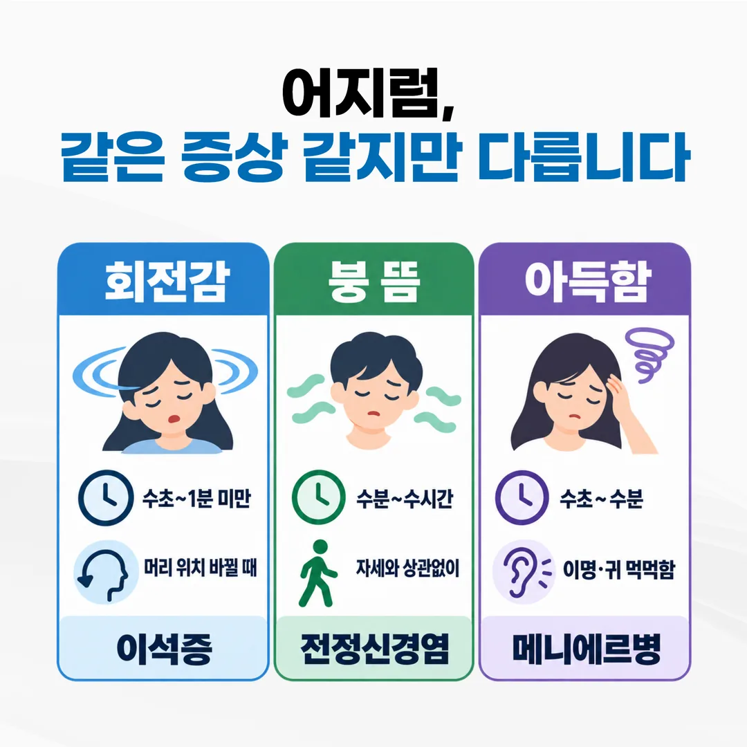 어지럼 양상별 지속 시간과 유발 동작 비교 도해