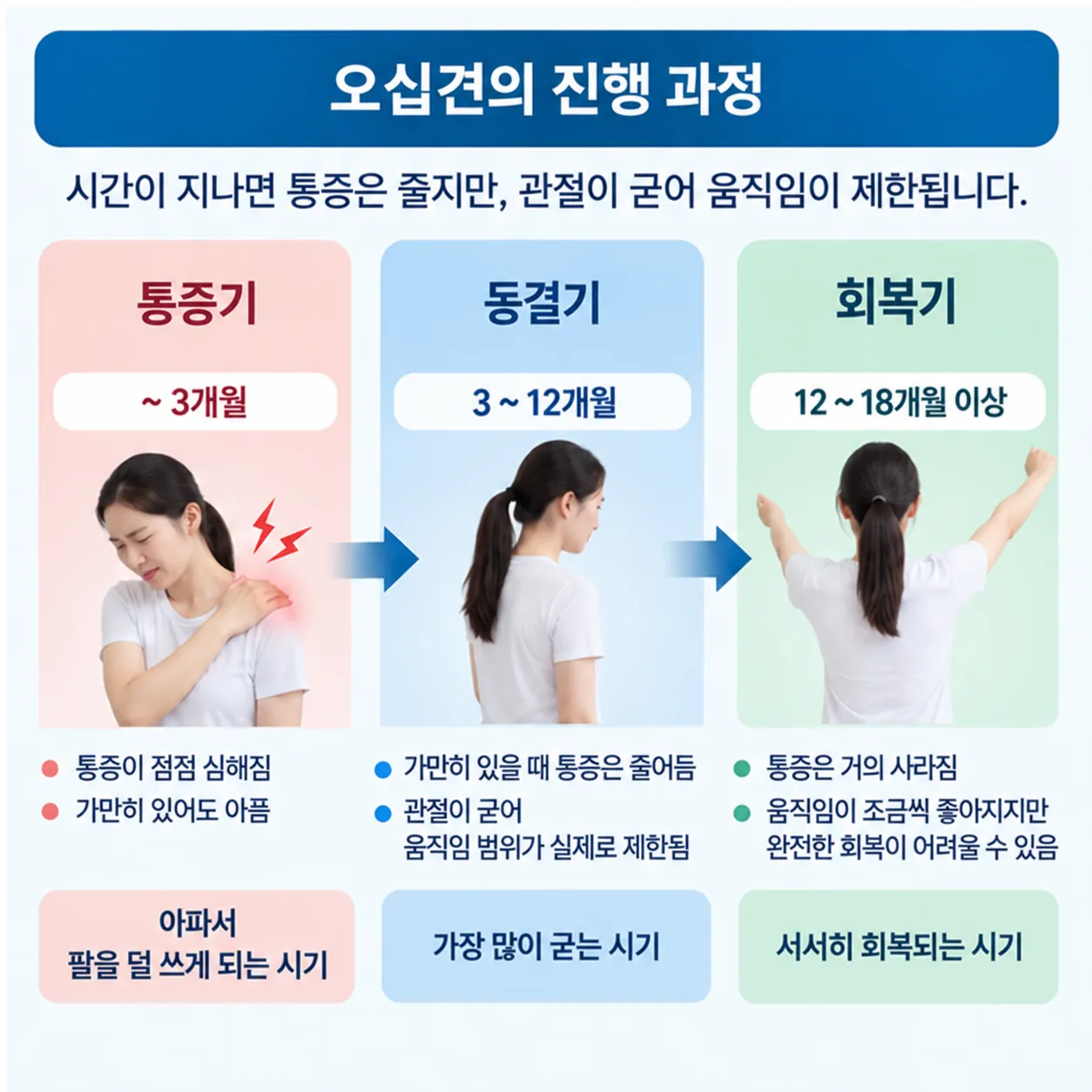 오십견 경과 3단계의 기간과 통증·관절운동범위 변화 도표