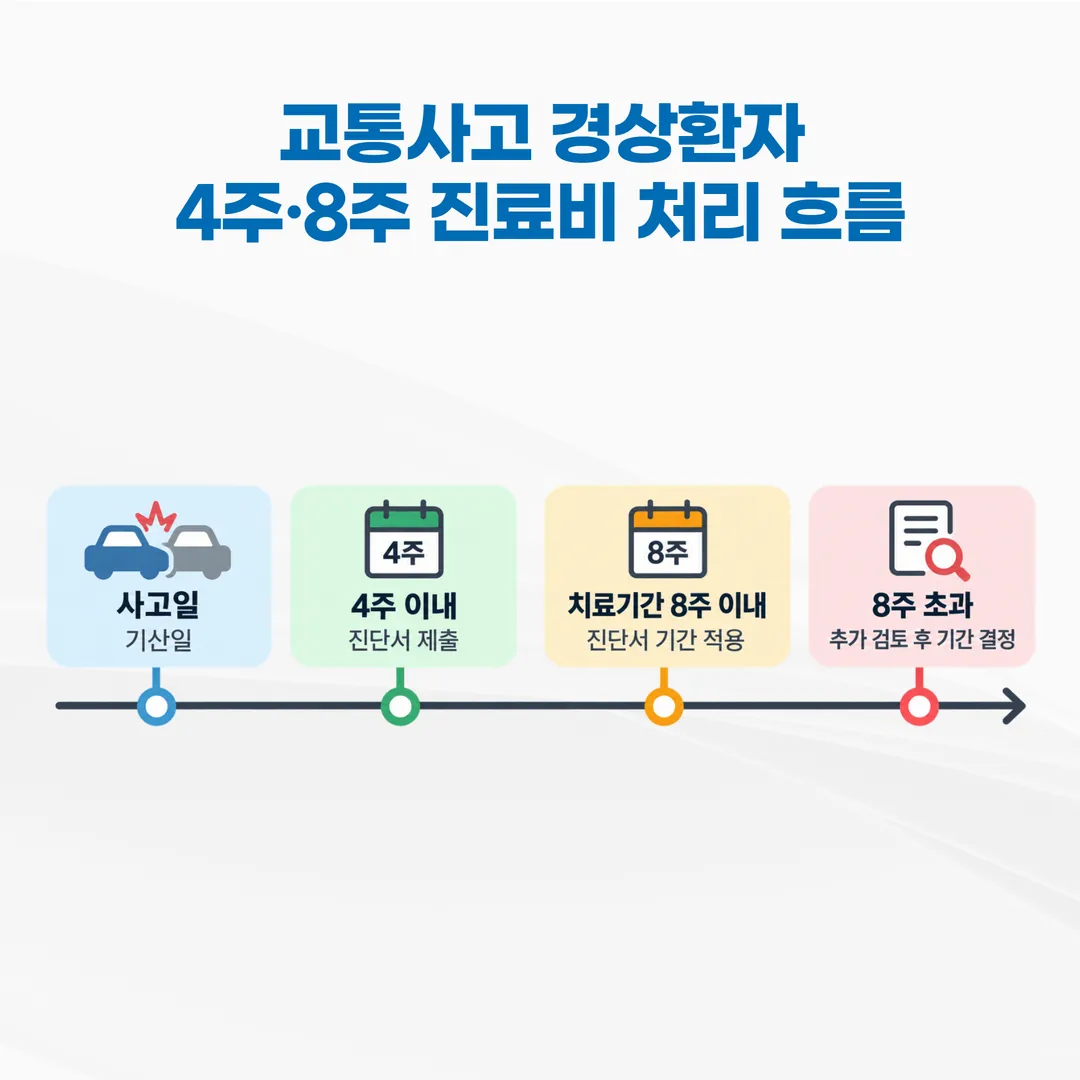 교통사고 경상환자 자동차보험진료수가 지급 의사 유효기간 4주 8주 절차 흐름도