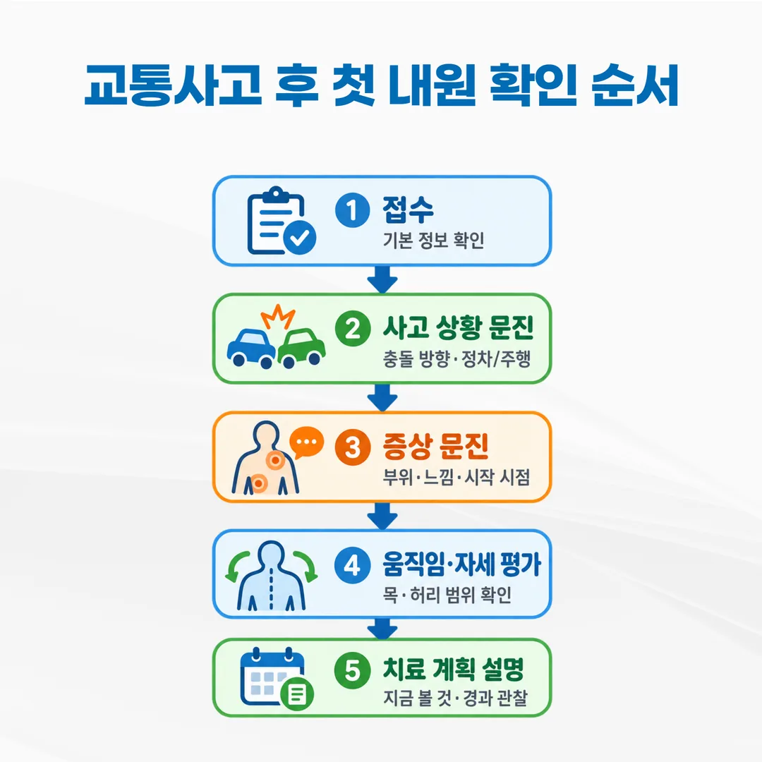 한의원 첫 내원 문진과 평가 진행 순서 안내 도식