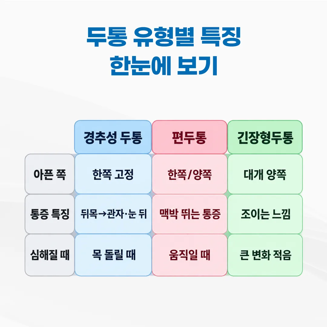 경추성 두통 편두통 긴장형두통을 네 가지 축으로 비교한 감별 표