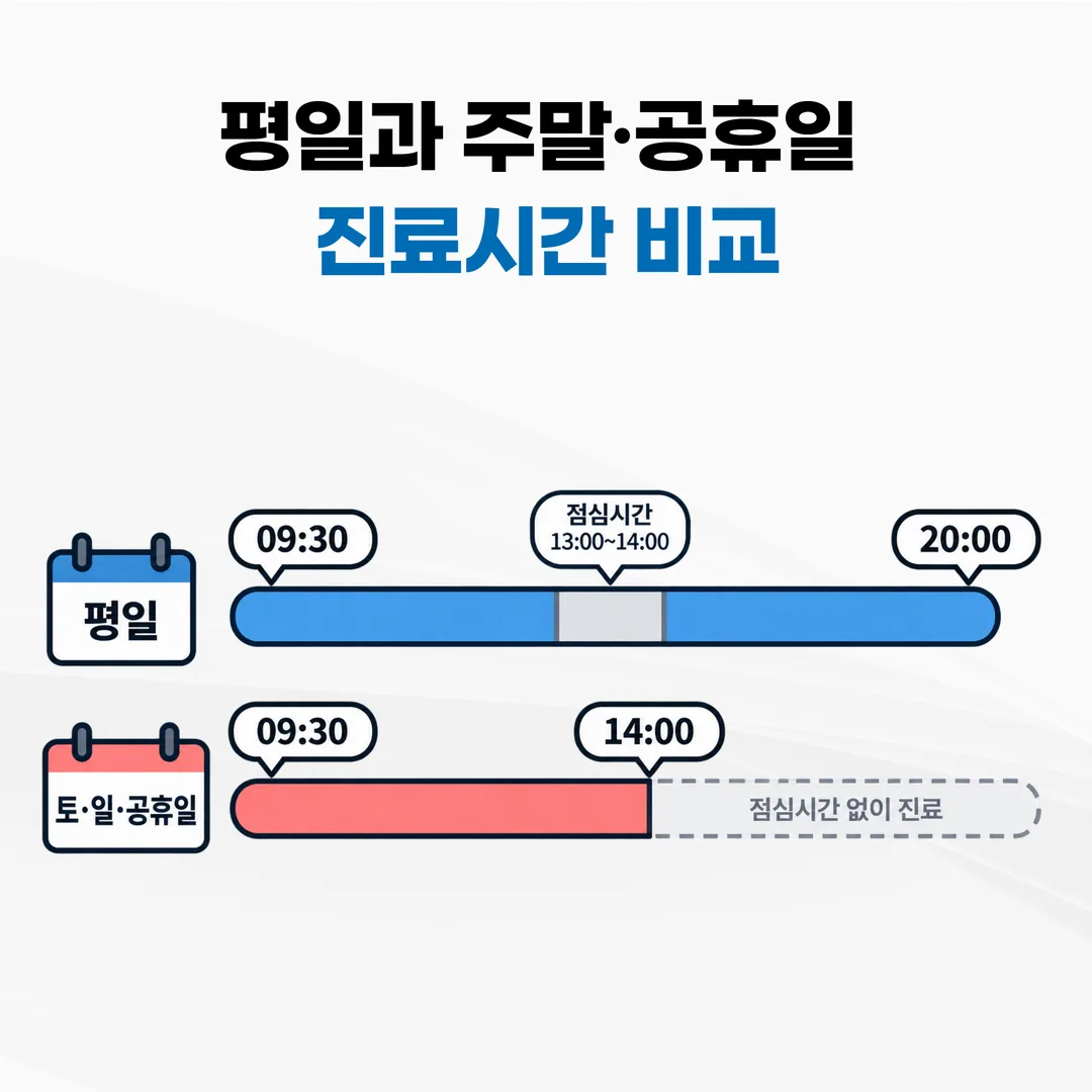 평일 09:30~20:00와 주말·공휴일 09:30~14:00 진료 시간을 비교한 도식