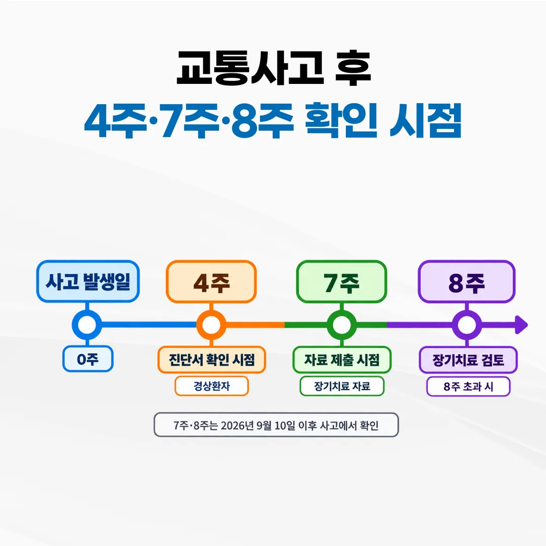 사고 발생일 기준 4주 진단서 제출과 7주 자료 제출, 8주 장기치료 검토 시점을 표시한 시간축