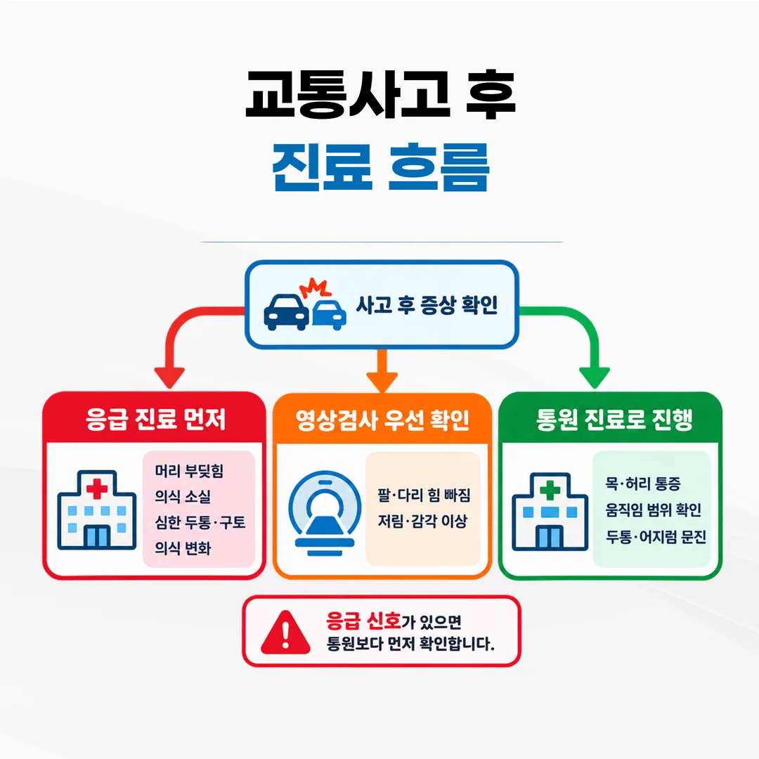 교통사고 후 응급 진료가 먼저인 신호와 치료 경로가 갈라지는 흐름도